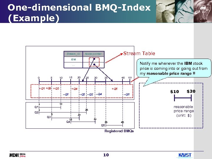 One-dimensional BMQ-Index (Example) Stream_ID Stream Table Node pointer IBM Notify me whenever the IBM