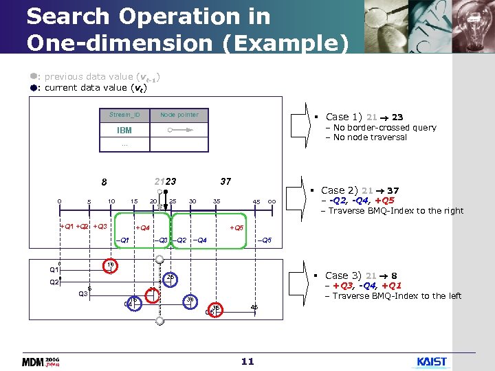 Search Operation in One-dimension (Example) : previous data value (vt-1) : current data value