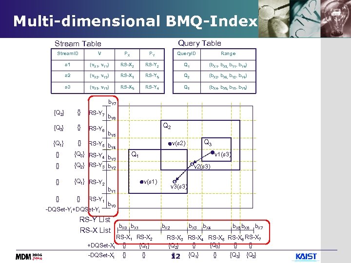 Multi-dimensional BMQ-Index Query Table Stream. ID V PX PY Query. ID Range s 1