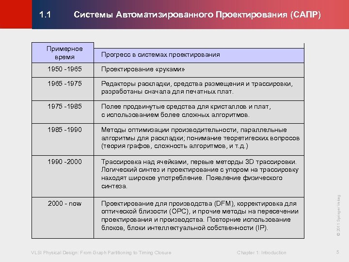 Системы Автоматизированного Проектирования (САПР) © KLMH 1. 1 1950 -1965 Проектирование «руками» 1965 -1975