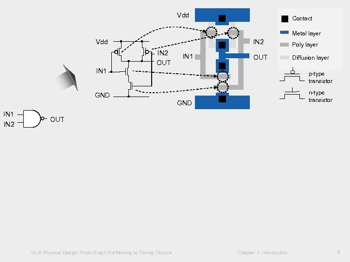 VLSI Design Styles Vdd Contact Metal layer Vdd IN 2 OUT IN 1 Poly