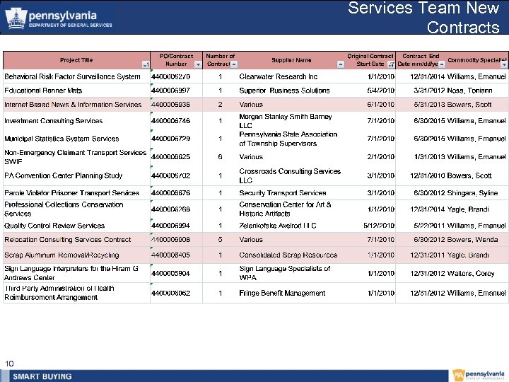 Services Team New Contracts 10 