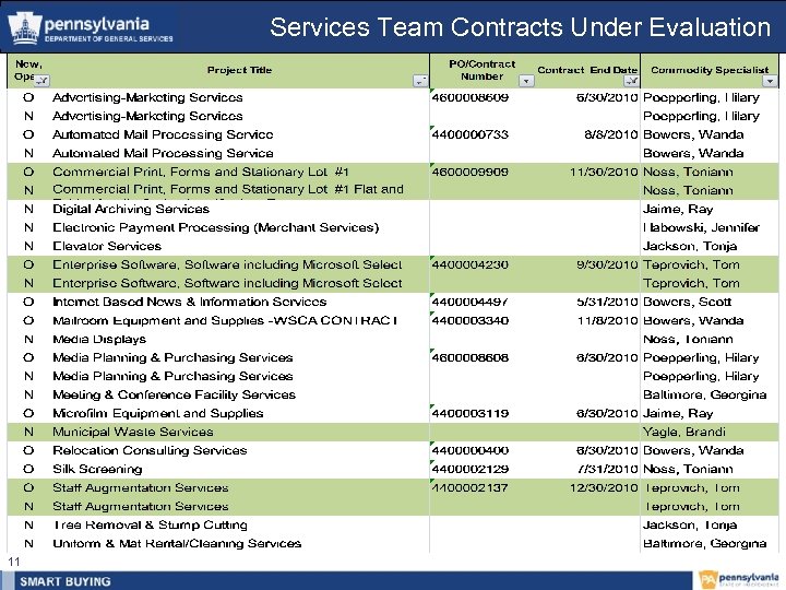 Services Team Contracts Under Evaluation 11 