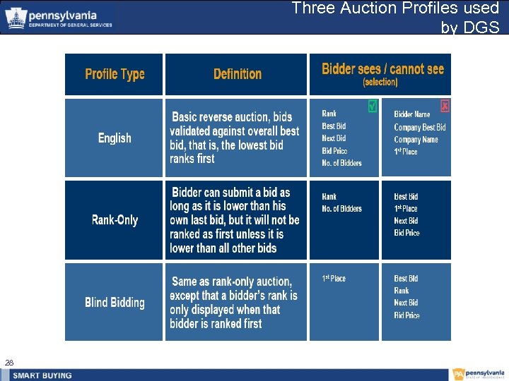 Three Auction Profiles used by DGS 28 