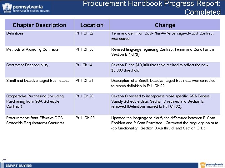 Procurement Handbook Progress Report: Completed Chapter Description Location Change Definitions Term and definition Cost-Plus-A-Percentage-of-Cost
