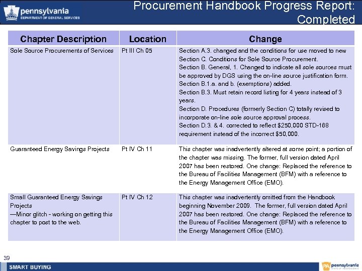 Procurement Handbook Progress Report: Completed Chapter Description Location Change Sole Source Procurements of Services