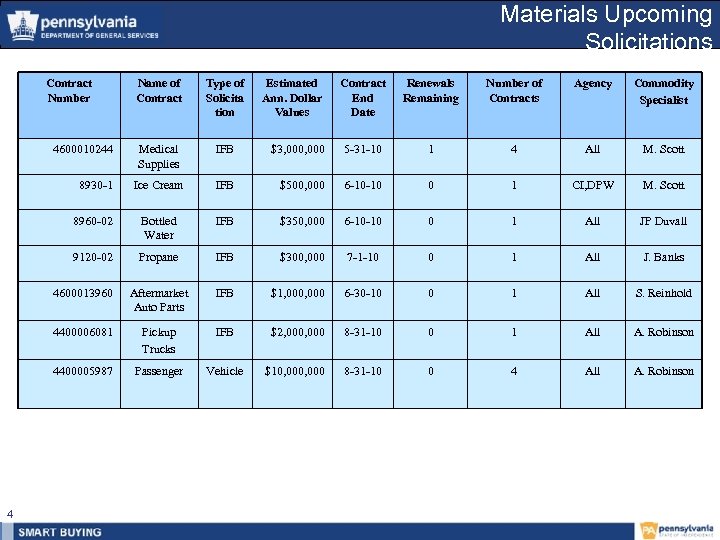  Materials Upcoming Solicitations Contract Number Name of Contract Type of Solicita tion Contract