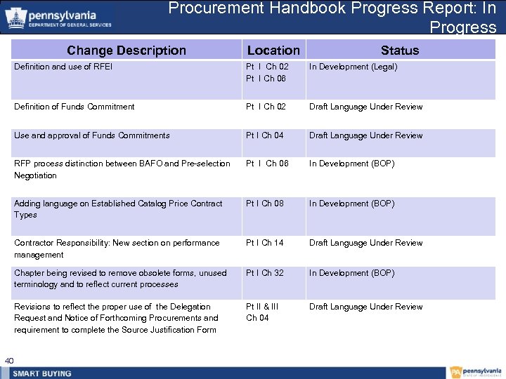 Procurement Handbook Progress Report: In Progress Change Description Location Status Definition and use of