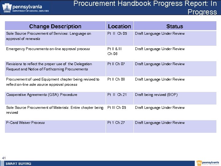 Procurement Handbook Progress Report: In Progress Change Description Location Status Sole Source Procurement of