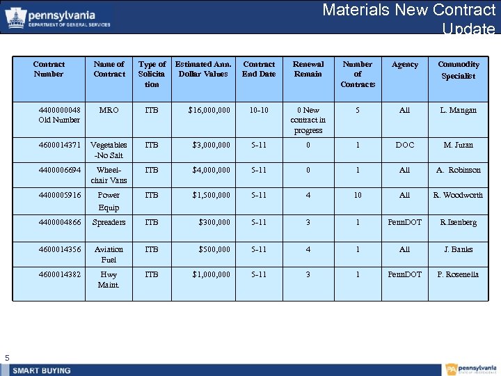  Materials New Contract Update Contract Number Type of Solicita tion 4400000048 Old Number