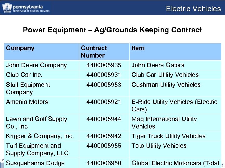 Electric Vehicles Power Equipment – Ag/Grounds Keeping Contract Company Contract Number Item John Deere