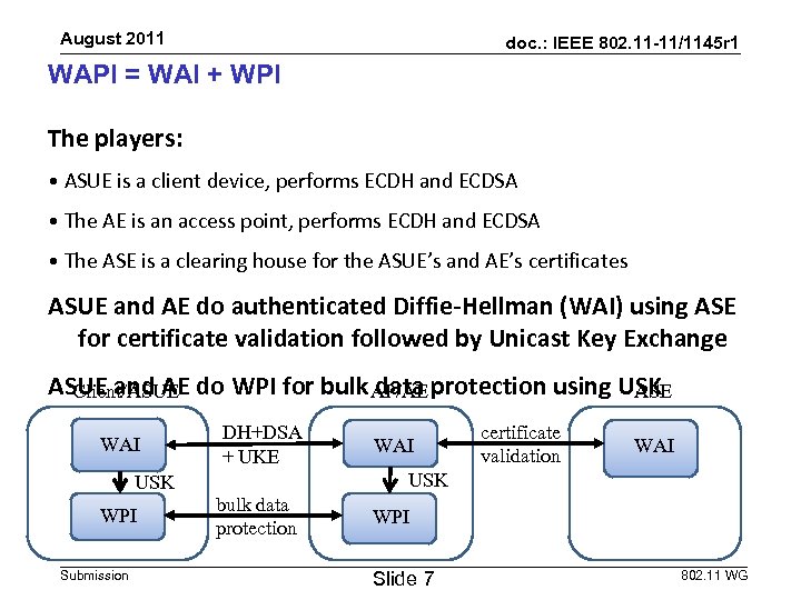 August 2011 doc. : IEEE 802. 11 -11/1145 r 1 WAPI = WAI +