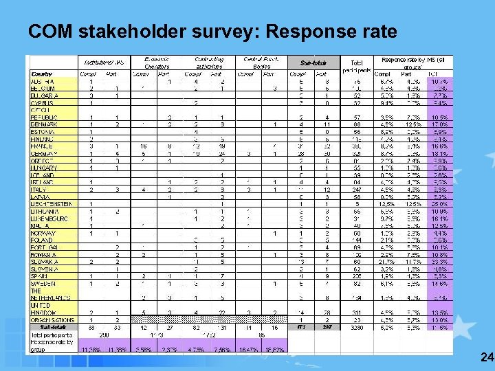 COM stakeholder survey: Response rate 24 