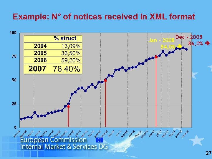 Example: N° of notices received in XML format Dec – 2008 Jan – 2008