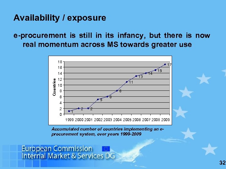 Availability / exposure e-procurement is still in its infancy, but there is now real