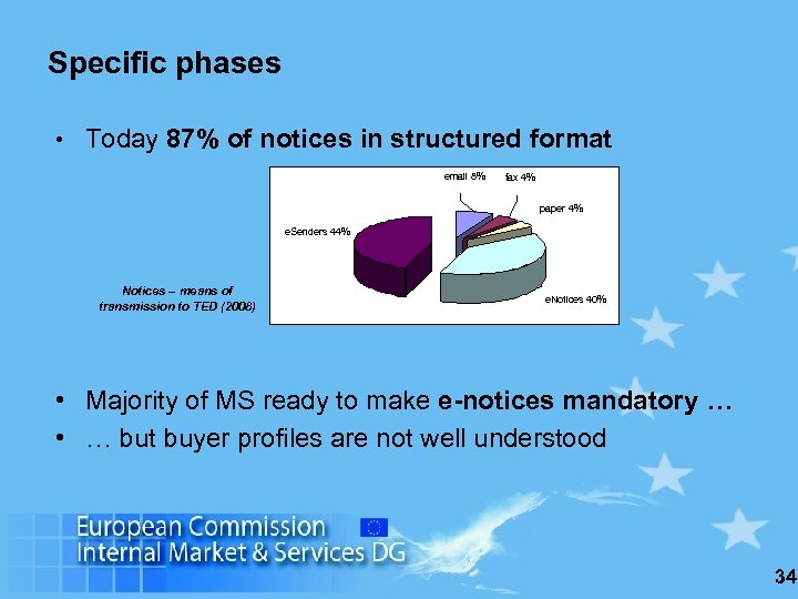 Specific phases • Today 87% of notices in structured format email 8% fax 4%