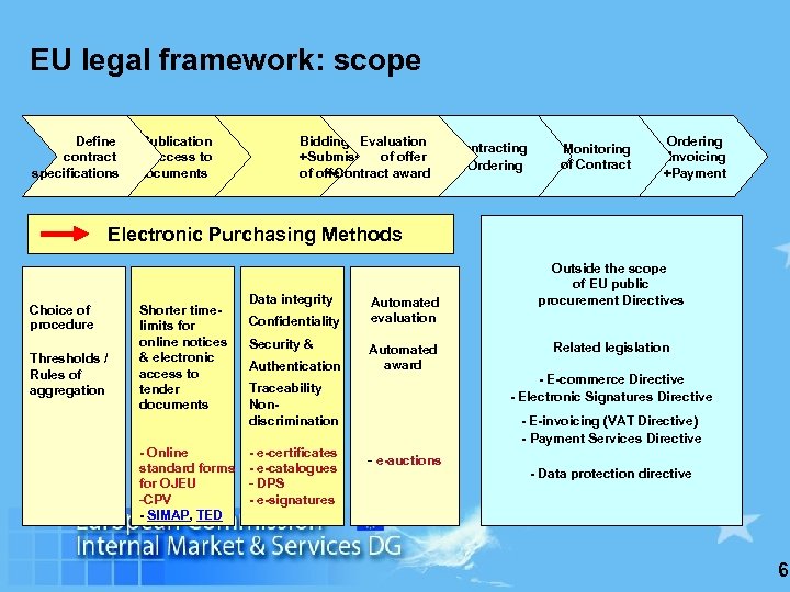 EU legal framework: scope Define contract specifications Publication +Access to documents Bidding Evaluation +Submissionof