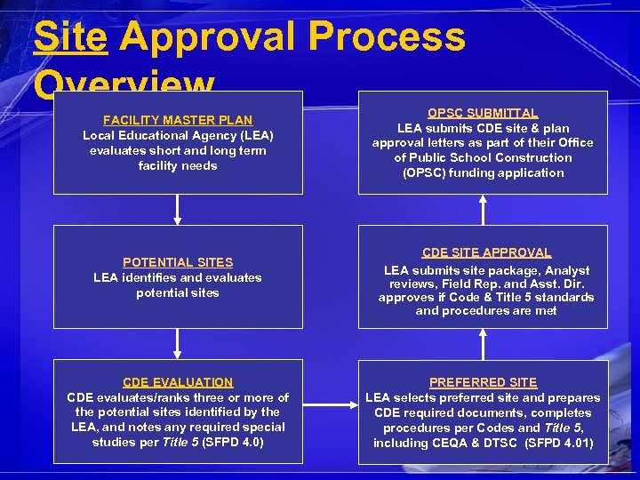 Site Approval Process Overview FACILITY MASTER PLAN Local Educational Agency (LEA) evaluates short and