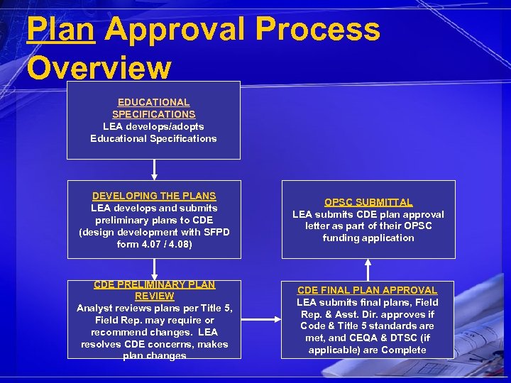 Plan Approval Process Overview EDUCATIONAL SPECIFICATIONS LEA develops/adopts Educational Specifications DEVELOPING THE PLANS LEA