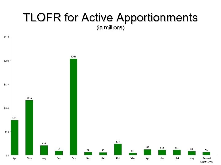 TLOFR for Active Apportionments (in millions) 