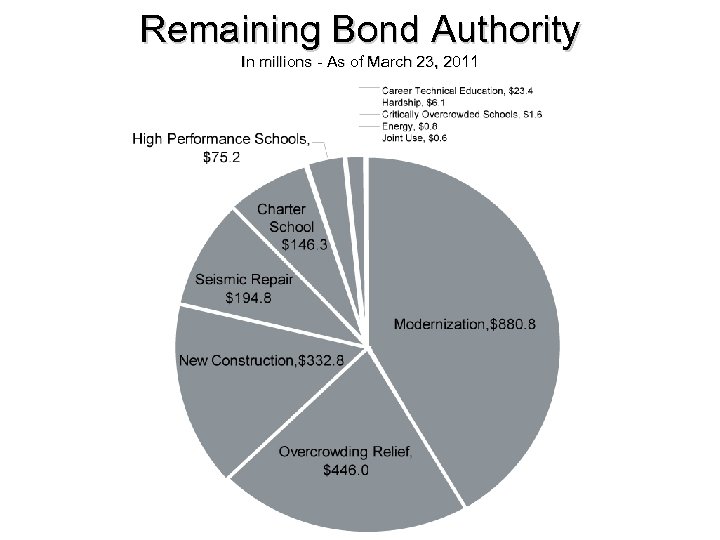 Remaining Bond Authority In millions - As of March 23, 2011 