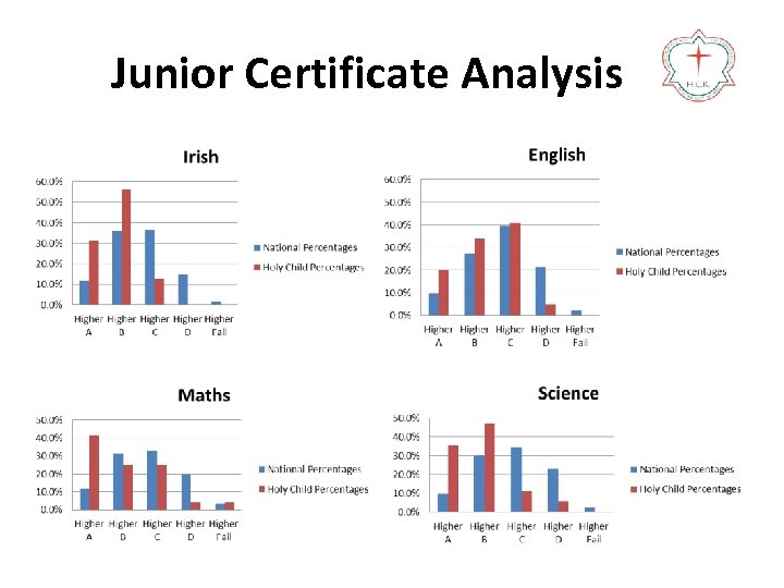 Junior Certificate Analysis 