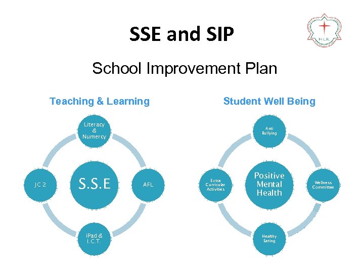 SSE and SIP School Improvement Plan Teaching & Learning Student Well Being Literacy &