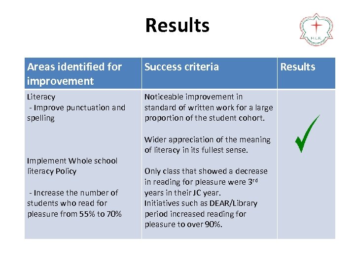 Results Areas identified for improvement Success criteria Literacy - Improve punctuation and spelling Noticeable