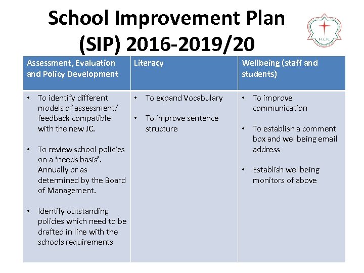 School Improvement Plan (SIP) 2016 -2019/20 Assessment, Evaluation and Policy Development Literacy Wellbeing (staff
