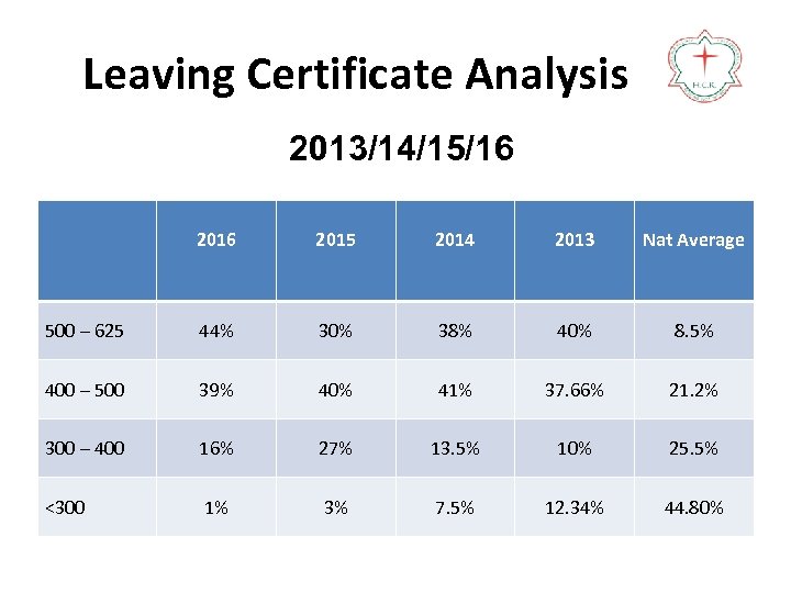Leaving Certificate Analysis 2013/14/15/16 2015 2014 2013 Nat Average 500 – 625 44% 30%