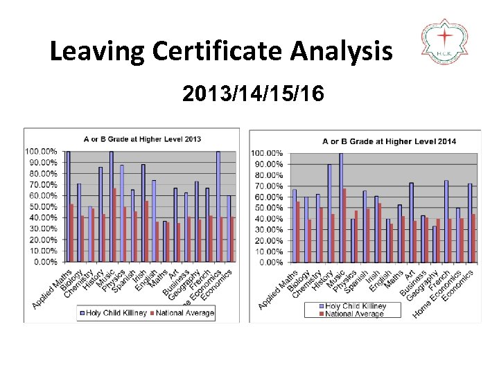 Leaving Certificate Analysis 2013/14/15/16 