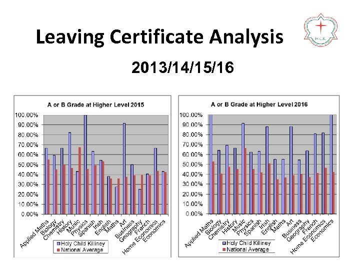 Leaving Certificate Analysis 2013/14/15/16 