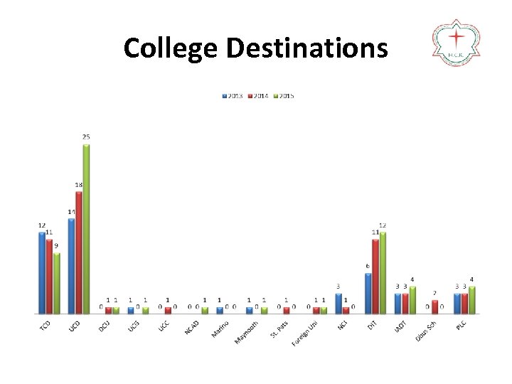 College Destinations 
