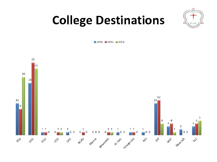 College Destinations 