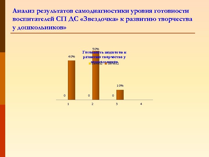 Анализ результатов самодиагностики уровня готовности воспитателей СП ДС «Звездочка» к развитию творчества у дошкольников»