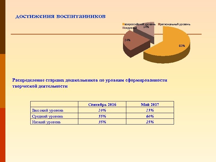 достижения воспитанников всероссийский уровень 14% окружной региональный уровень 24% 63% Распределение старших дошкольников по