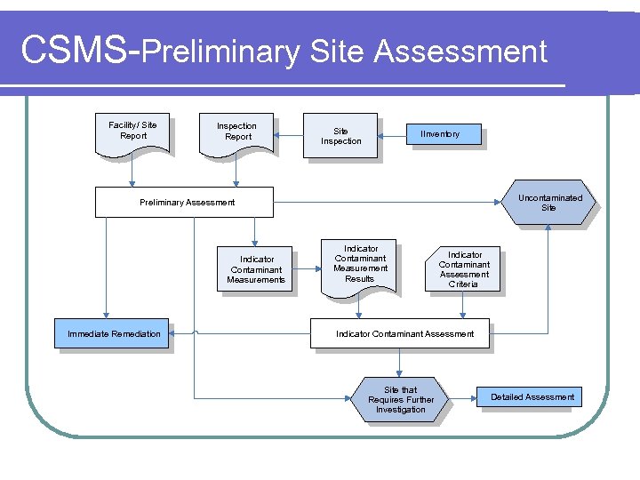 CSMS-Preliminary Site Assessment Facility / Site Report Inspection Report Site Inspection IInventory Uncontaminated Site