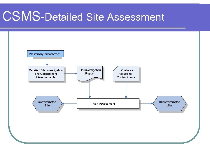 CSMS-Detailed Site Assessment Preliminary Assessment Detailed Site Investigation and Contaminant Measurements Contaminated Site Investigation
