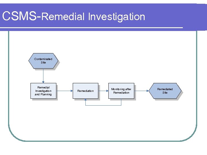 CSMS-Remedial Investigation Contaminated Site Remedial Investigation and Planning Remediation Monitoring after Remediation Remediated Site