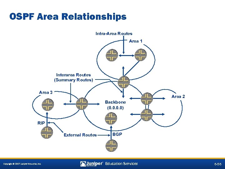 OSPF Area Relationships Intra-Area Routes Area 1 Interarea Routes (Summary Routes) Area 3 Area
