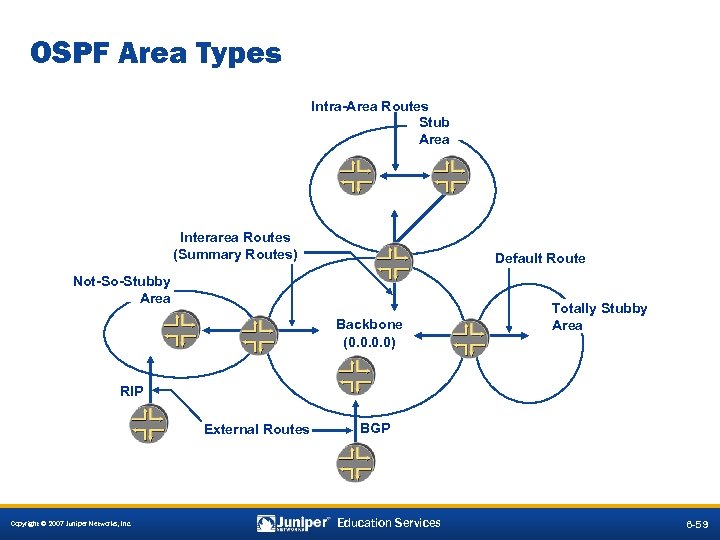 OSPF Area Types Intra-Area Routes Stub Area Interarea Routes (Summary Routes) Default Route Not-So-Stubby