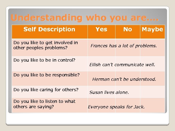 Understanding who you are…. Self Description Do you like to get involved in other