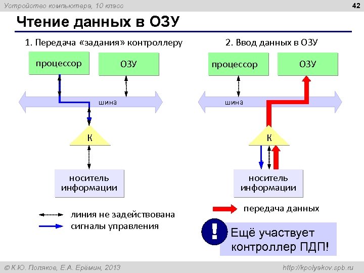 42 Устройство компьютера, 10 класс Чтение данных в ОЗУ 1. Передача «задания» контроллеру процессор