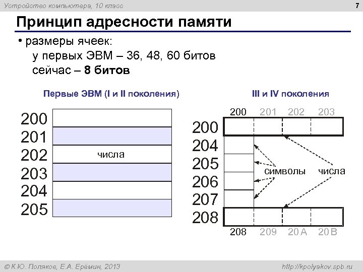 7 Устройство компьютера, 10 класс Принцип адресности памяти • размеры ячеек: у первых ЭВМ