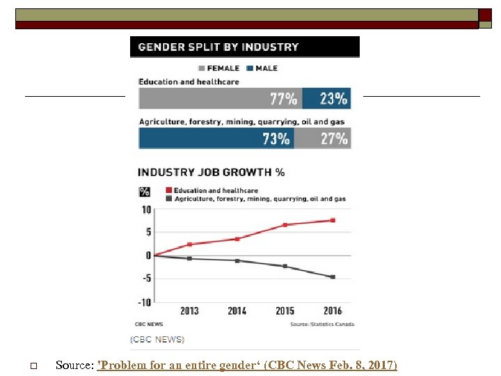 o Source: 'Problem for an entire gender‘ (CBC News Feb. 8, 2017) 