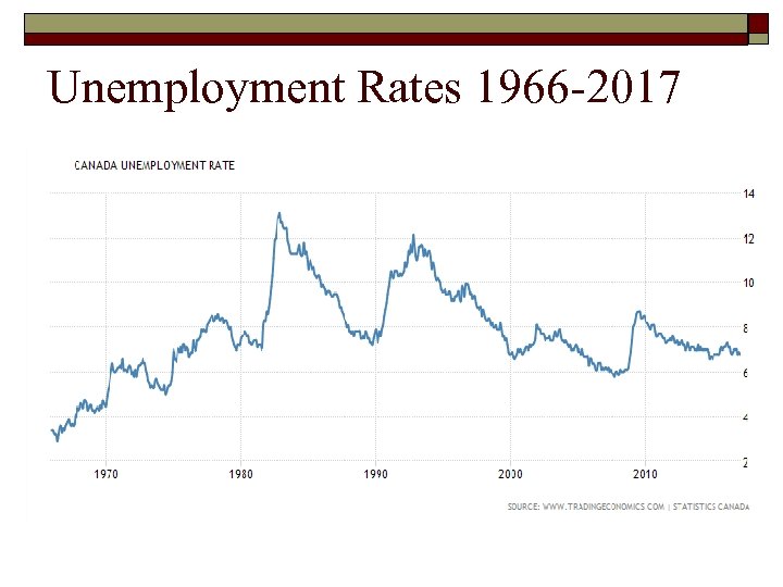 Unemployment Rates 1966 -2017 