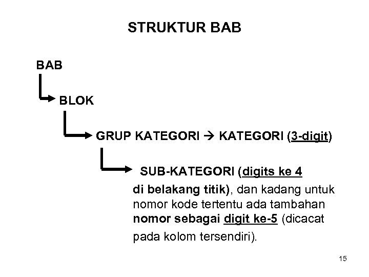 STRUKTUR BAB BLOK GRUP KATEGORI (3 -digit) SUB-KATEGORI (digits ke 4 di belakang titik),