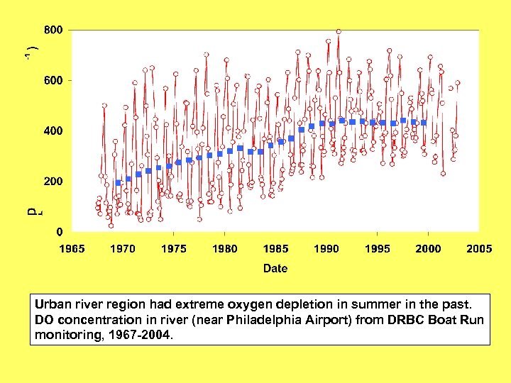 Urban river region had extreme oxygen depletion in summer in the past. DO concentration