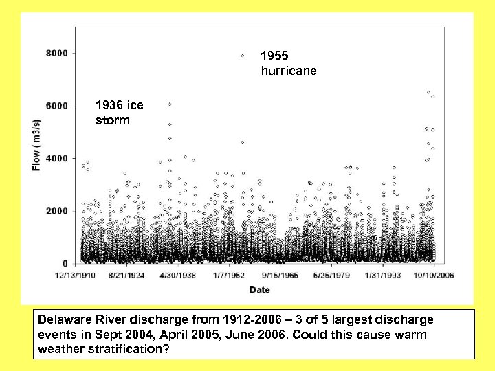 1955 hurricane 1936 ice storm Delaware River discharge from 1912 -2006 – 3 of