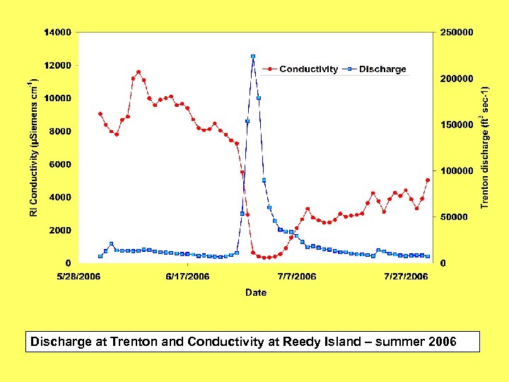 Discharge at Trenton and Conductivity at Reedy Island – summer 2006 